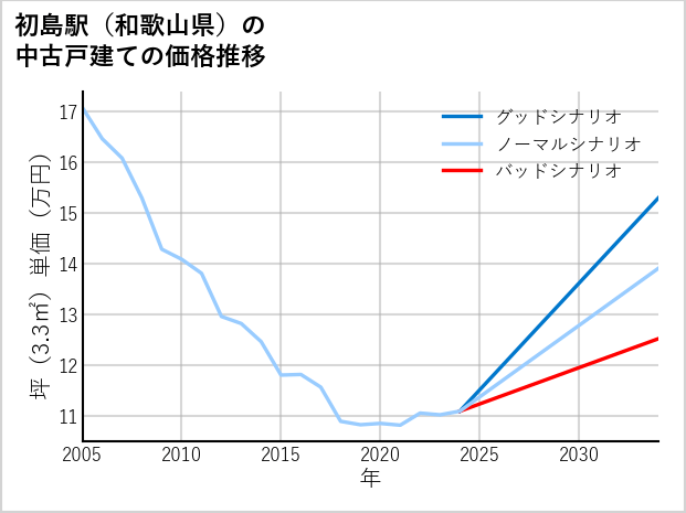 初島駅（和歌山県）の中古戸建て価格推移