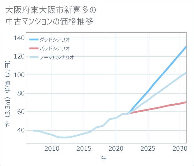 大阪府東大阪市新喜多の中古マンション価格推移