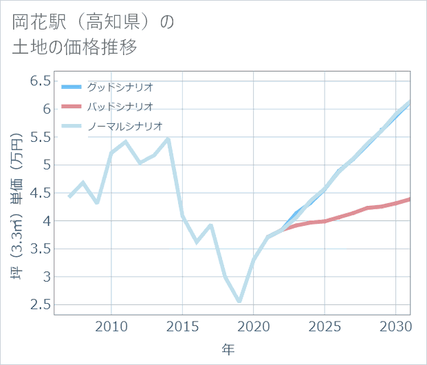 岡花駅(高知県)の土地価格推移