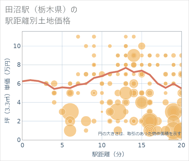 田沼駅(栃木県)の徒歩距離別の土地坪単価