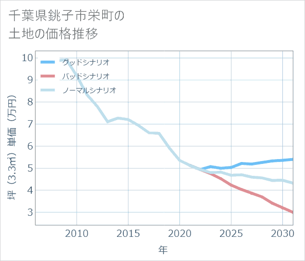 千葉県銚子市栄町の土地価格推移