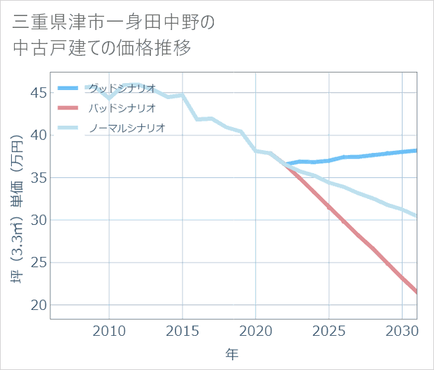三重県津市一身田中野の中古戸建て価格推移
