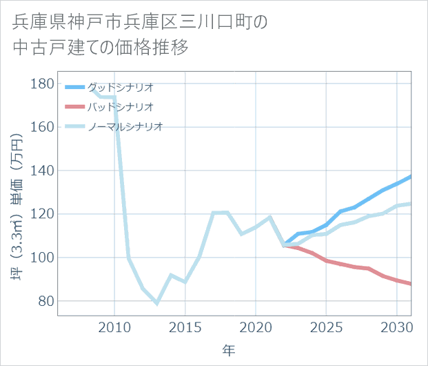 兵庫県神戸市兵庫区三川口町の中古戸建て価格推移