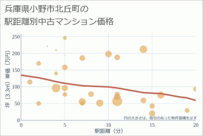 兵庫県小野市北丘町の徒歩距離別の中古マンション坪単価