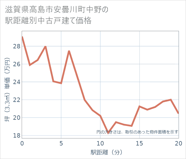 滋賀県高島市安曇川町中野の徒歩距離別の中古戸建て坪単価