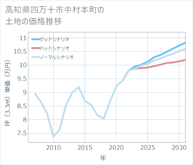 高知県四万十市中村本町の土地価格推移