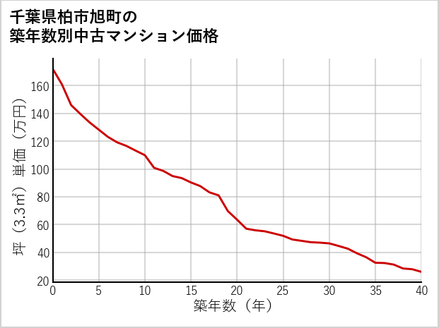 千葉県柏市旭町の築年数別の中古マンション坪単価