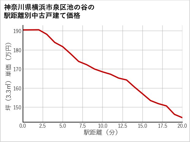 神奈川県横浜市泉区池の谷の徒歩距離別の中古戸建て坪単価