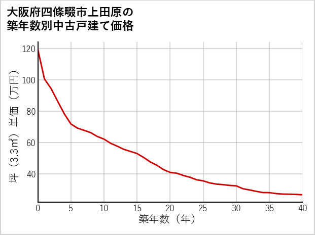 大阪府四條畷市上田原の築年数別の中古戸建て坪単価