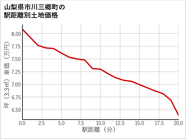 山梨県市川三郷町の徒歩距離別の土地坪単価