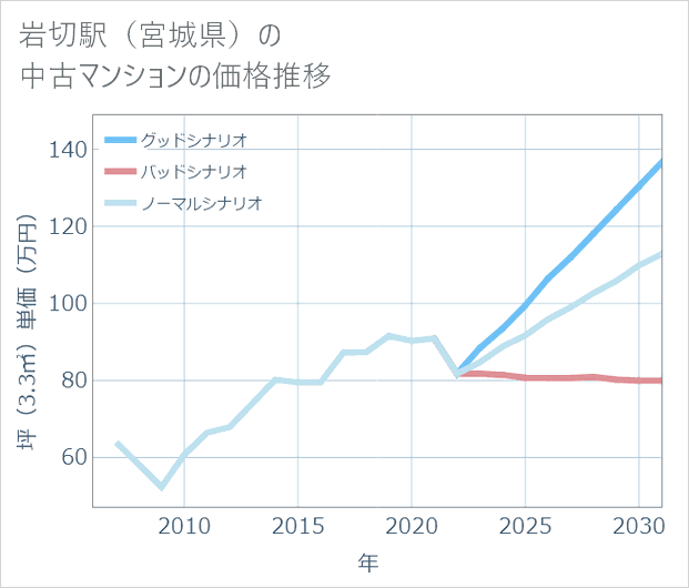 岩切駅（宮城県）の中古マンション価格推移