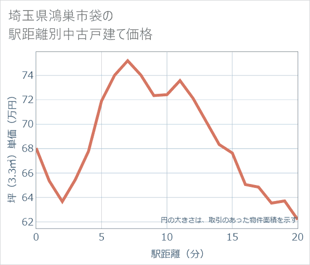 埼玉県鴻巣市袋の徒歩距離別の中古戸建て坪単価