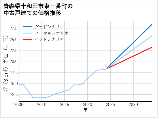 青森県十和田市東一番町の中古戸建て価格推移