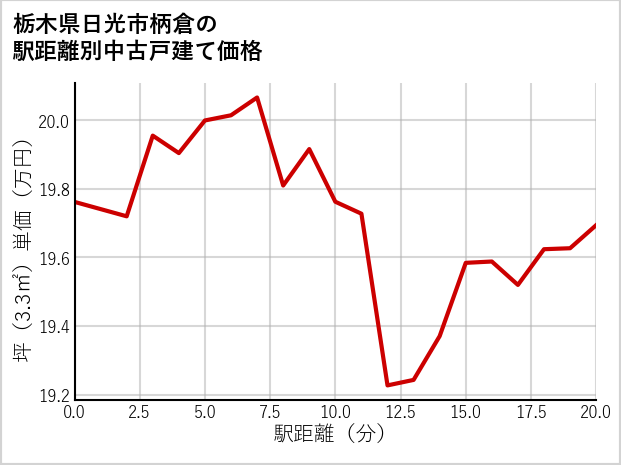 栃木県日光市柄倉の徒歩距離別の中古戸建て坪単価