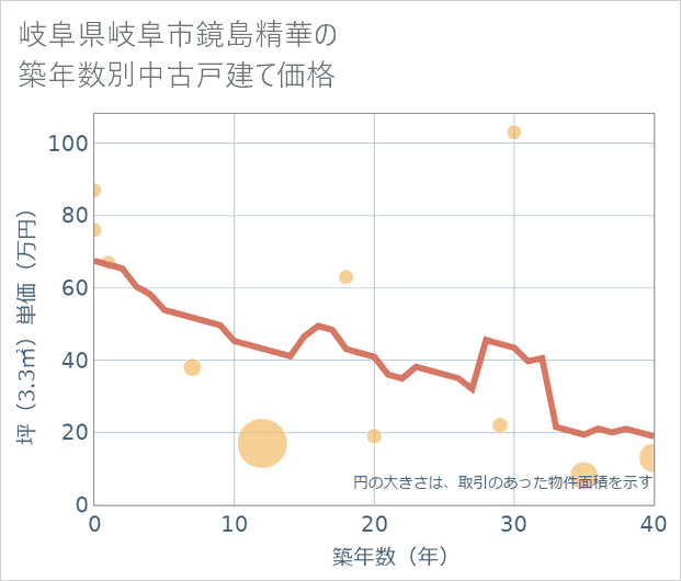 岐阜県岐阜市鏡島精華の築年数別の中古戸建て坪単価