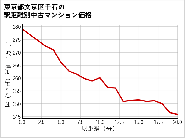 東京都文京区千石の徒歩距離別の中古マンション坪単価