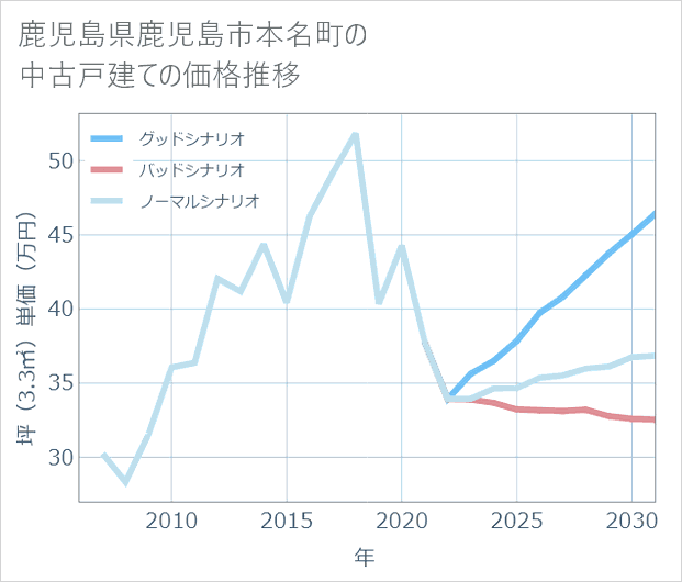 鹿児島県鹿児島市本名町の中古戸建て価格推移