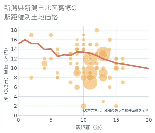新潟県新潟市北区葛塚の徒歩距離別の土地坪単価