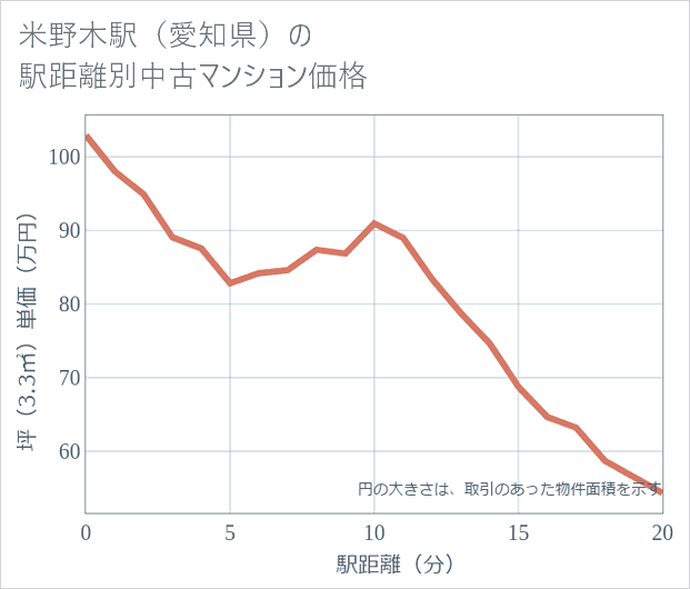 米野木駅(愛知県)の徒歩距離別の中古マンション坪単価