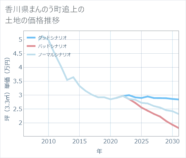 香川県まんのう町追上の土地価格推移