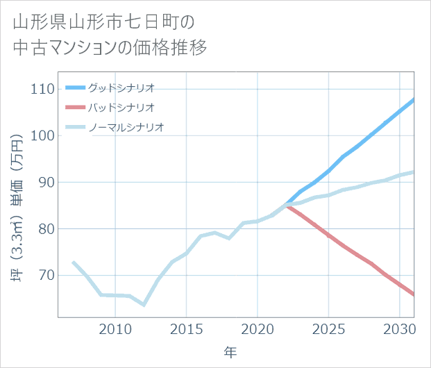 山形県山形市七日町の中古マンション価格推移