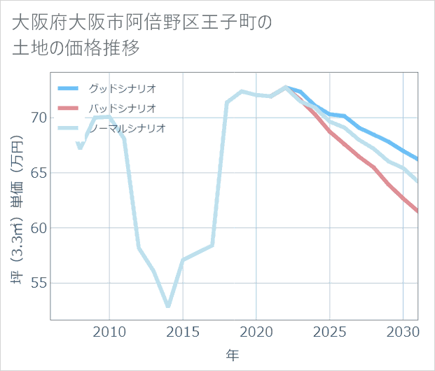 大阪府大阪市阿倍野区王子町の土地価格推移