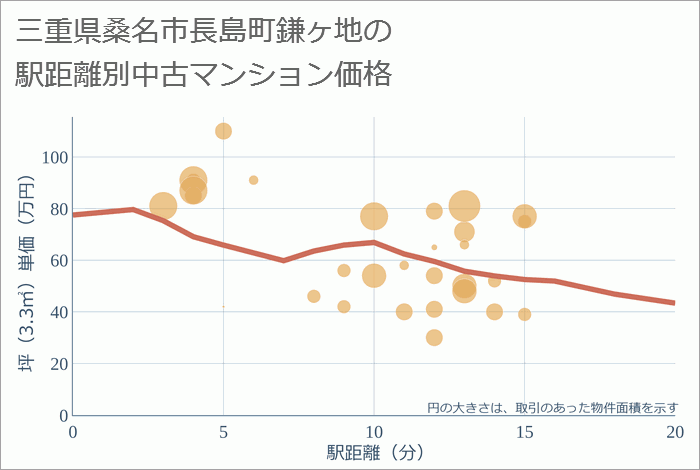 三重県桑名市長島町鎌ヶ地の徒歩距離別の中古マンション坪単価