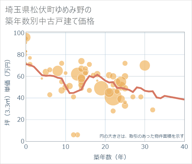 埼玉県松伏町ゆめみ野の築年数別の中古戸建て坪単価