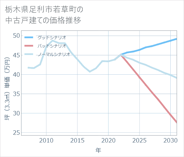 栃木県足利市若草町の中古戸建て価格推移