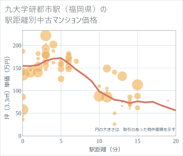 九大学研都市駅(福岡県)の徒歩距離別の中古マンション坪単価