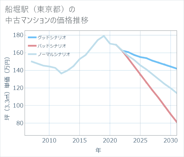 船堀駅(東京都)の中古マンション価格推移