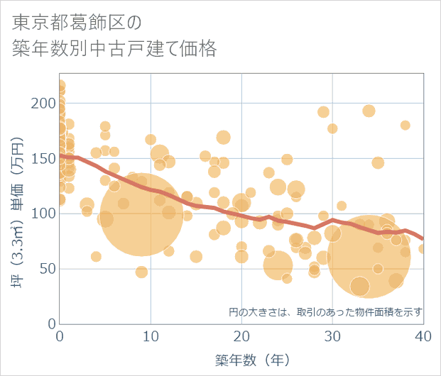 東京都葛飾区の築年数別の中古戸建て坪単価
