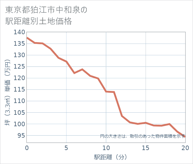 東京都狛江市中和泉の徒歩距離別の土地坪単価