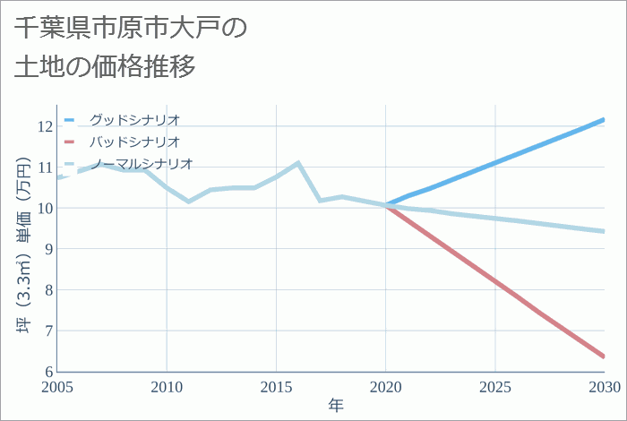 千葉県市原市大戸の土地価格推移