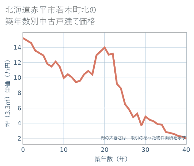 北海道赤平市若木町北の築年数別の中古戸建て坪単価