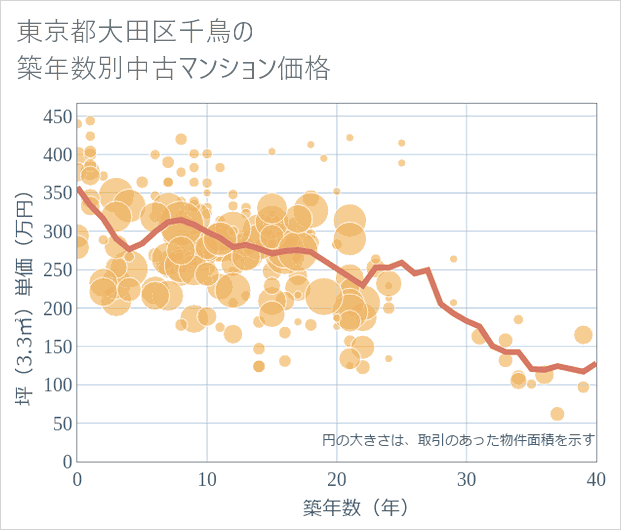 東京都大田区千鳥の築年数別の中古マンション坪単価