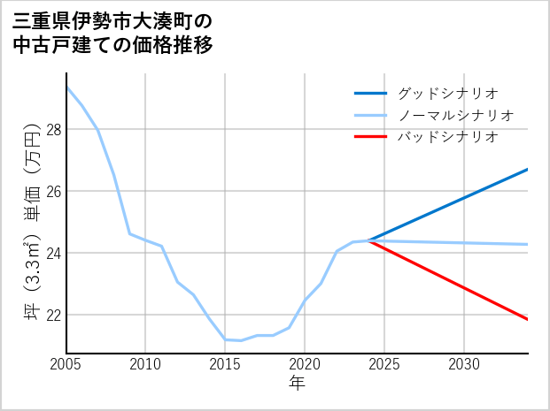 三重県伊勢市大湊町の中古戸建て価格推移