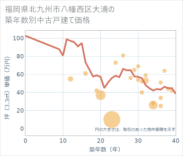 福岡県北九州市八幡西区大浦の築年数別の中古戸建て坪単価