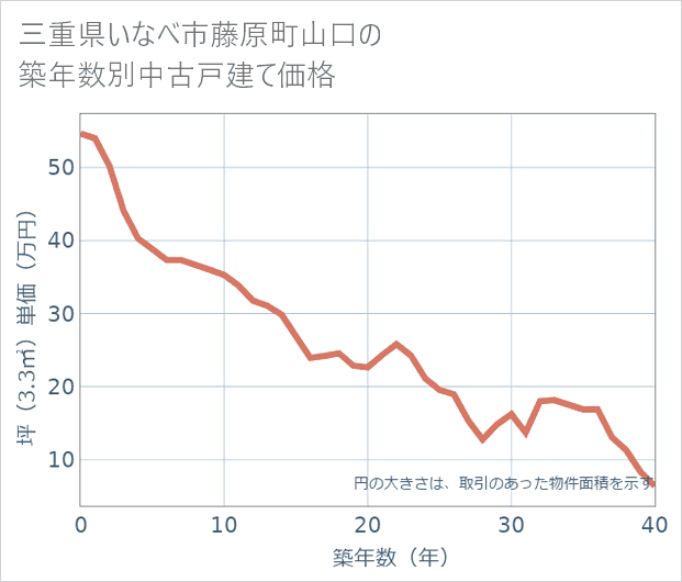 三重県いなべ市藤原町山口の築年数別の中古戸建て坪単価
