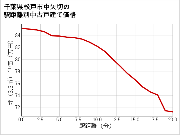 千葉県松戸市中矢切の徒歩距離別の中古戸建て坪単価