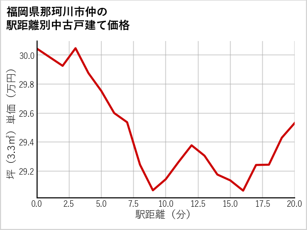 福岡県那珂川市仲の徒歩距離別の中古戸建て坪単価