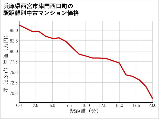 兵庫県西宮市津門西口町の徒歩距離別の中古マンション坪単価