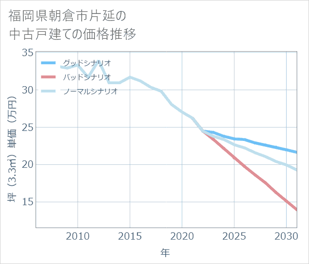 福岡県朝倉市片延の中古戸建て価格推移