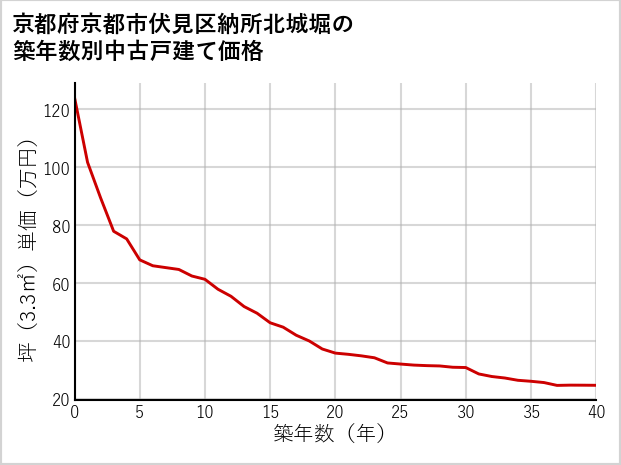 京都府京都市伏見区納所北城堀の築年数別の中古戸建て坪単価