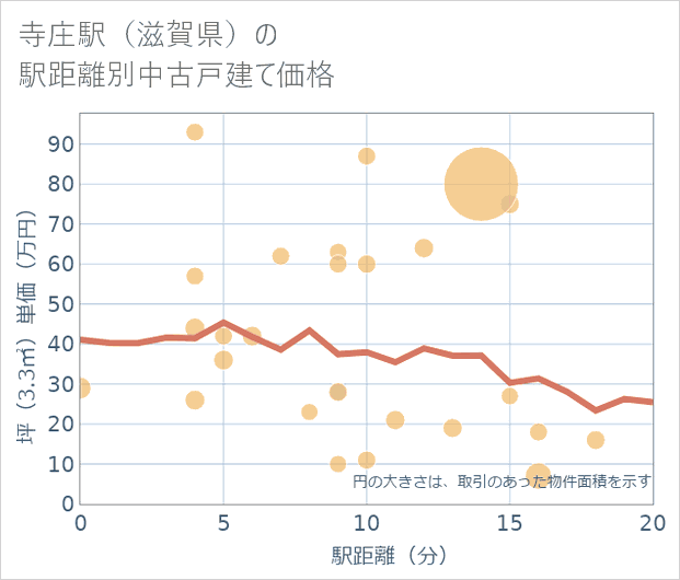 寺庄駅(滋賀県)の徒歩距離別の中古戸建て坪単価