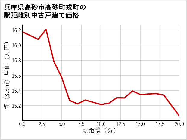 兵庫県高砂市高砂町戎町の徒歩距離別の中古戸建て坪単価
