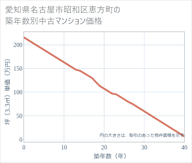 愛知県名古屋市昭和区恵方町の築年数別の中古マンション坪単価