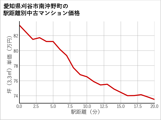 愛知県刈谷市南沖野町の徒歩距離別の中古マンション坪単価