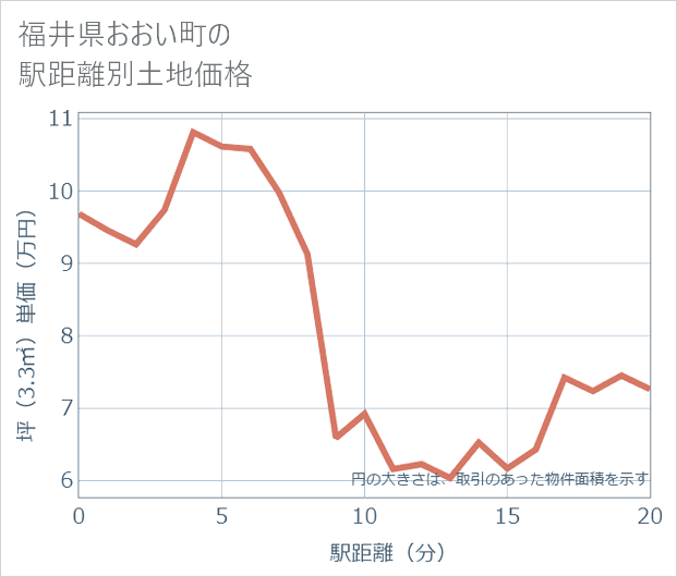 福井県おおい町の徒歩距離別の土地坪単価
