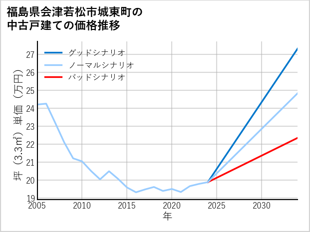 福島県会津若松市城東町の中古戸建て価格推移
